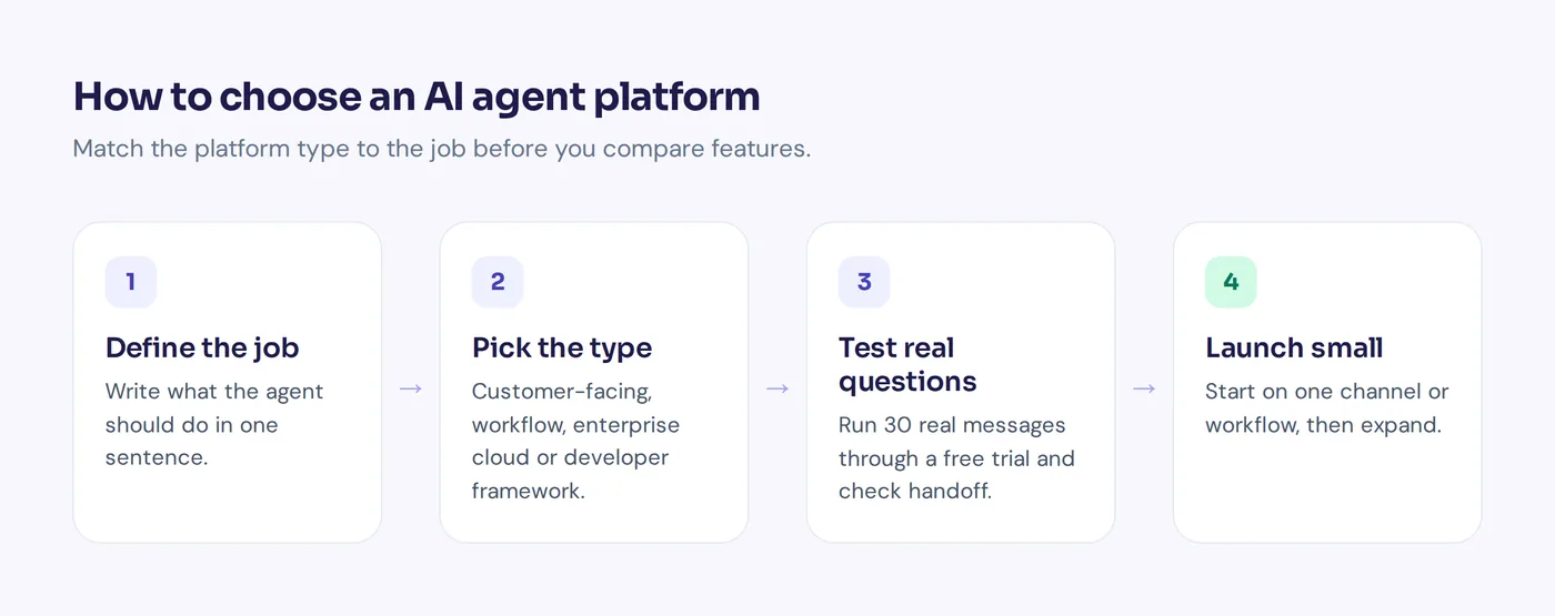 Four steps to choose an AI agent platform: define the job, pick the platform type, test with real questions, launch small
