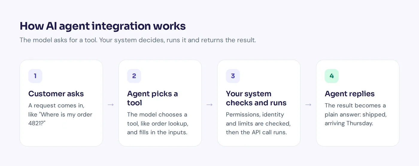 Diagram of how AI agents integration works: request, tool choice, API call, reply