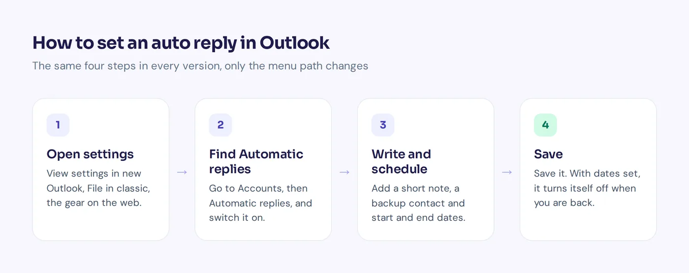 Four steps to set up automatic replies in Outlook