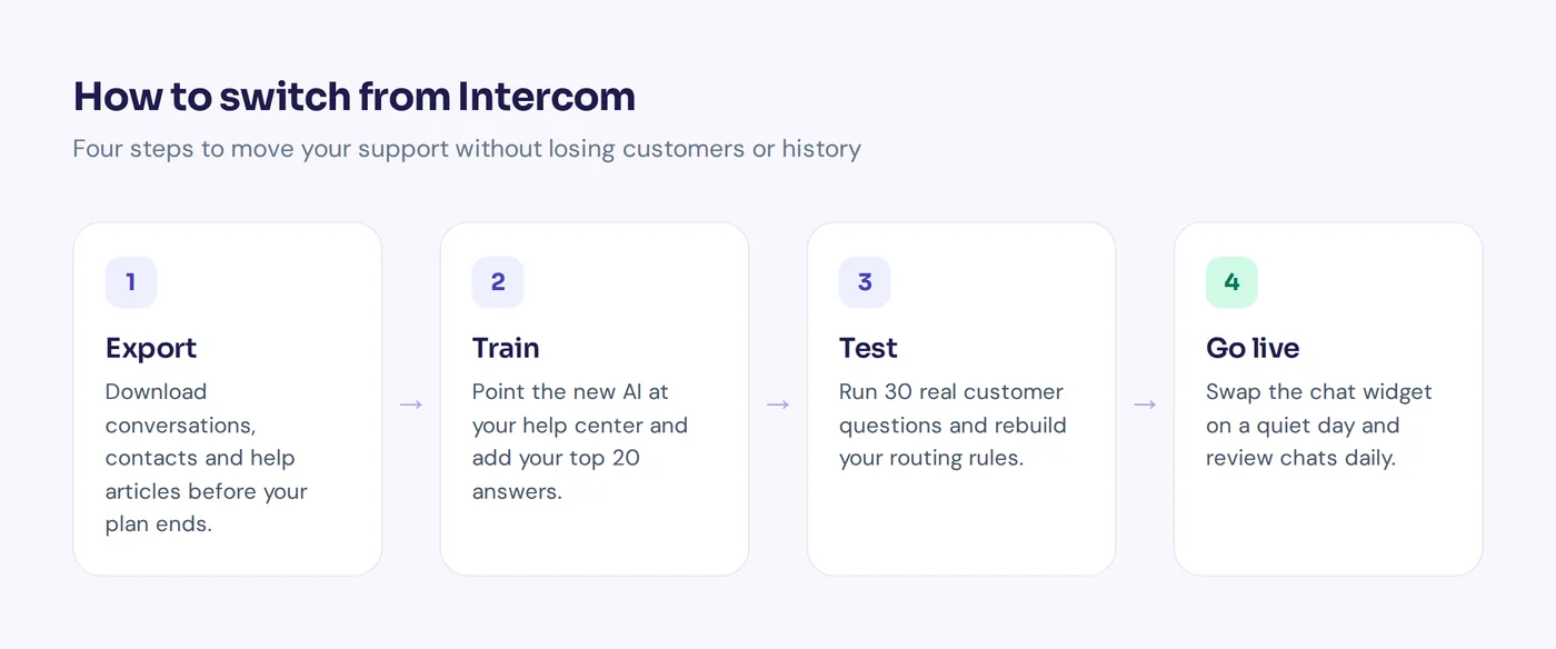 Diagram of four steps to switch from Intercom to an alternative: export, train, test, go live