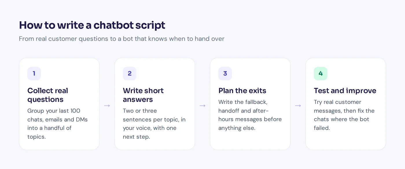 Diagram of how to write a chatbot script in four steps