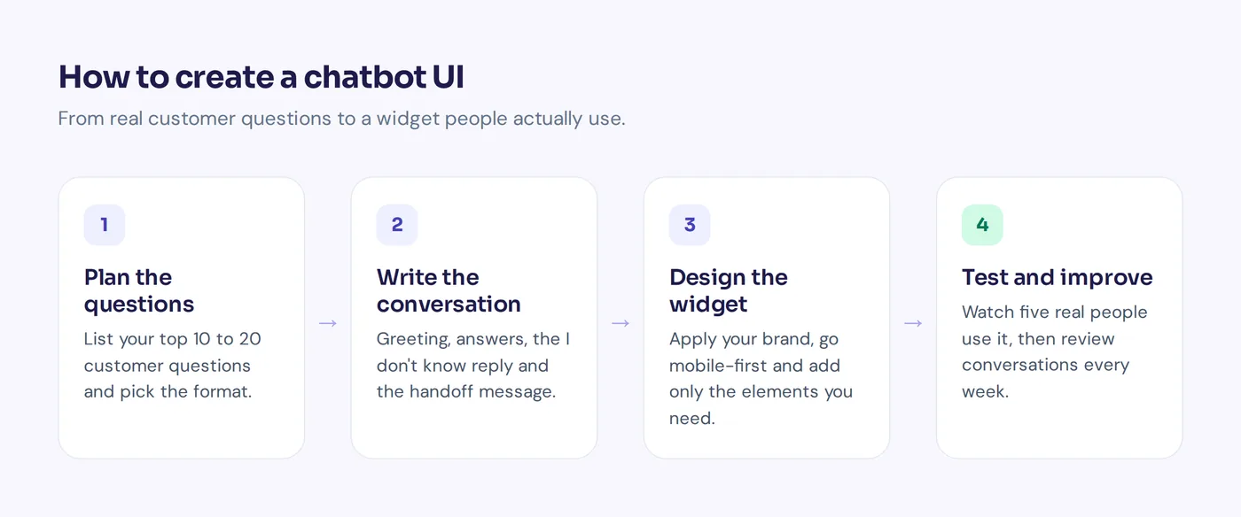Diagram of how to create a chatbot UI in four steps: plan questions, write the conversation, design the widget, test and improve