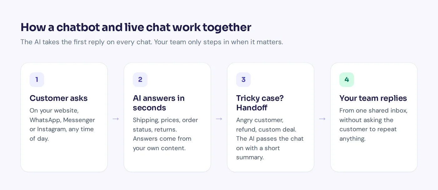 Diagram of how a chatbot and live chat work together: customer asks, AI answers, handoff, team replies
