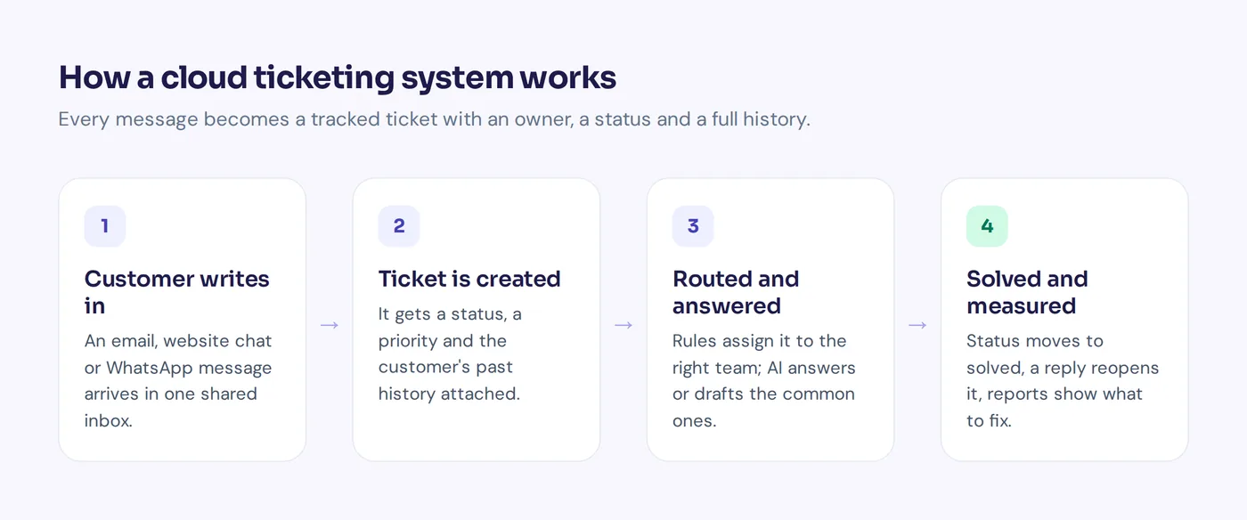 How a cloud based ticketing system turns messages into tickets