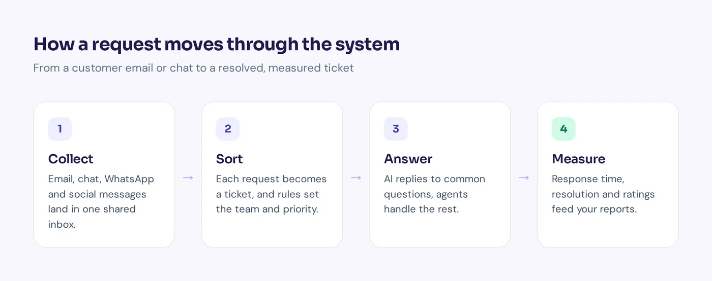How a customer request flows through a customer service management system from inbox to resolution
