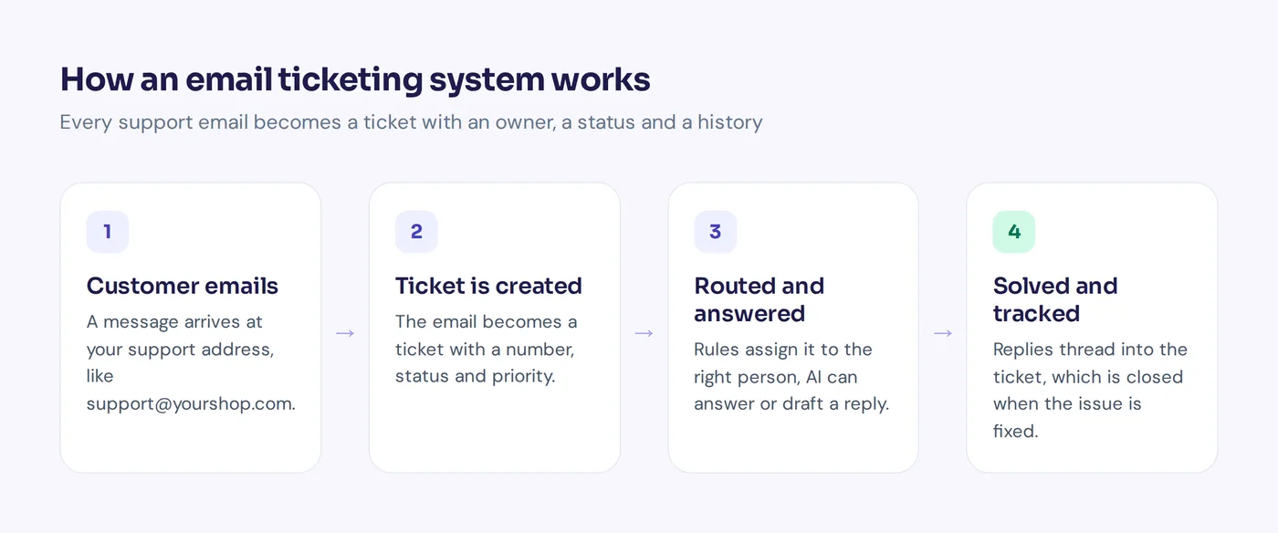 Diagram of how an email ticketing system turns customer emails into tickets