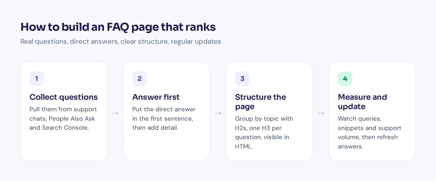 Diagram of how to build an effective FAQ page for SEO in four steps