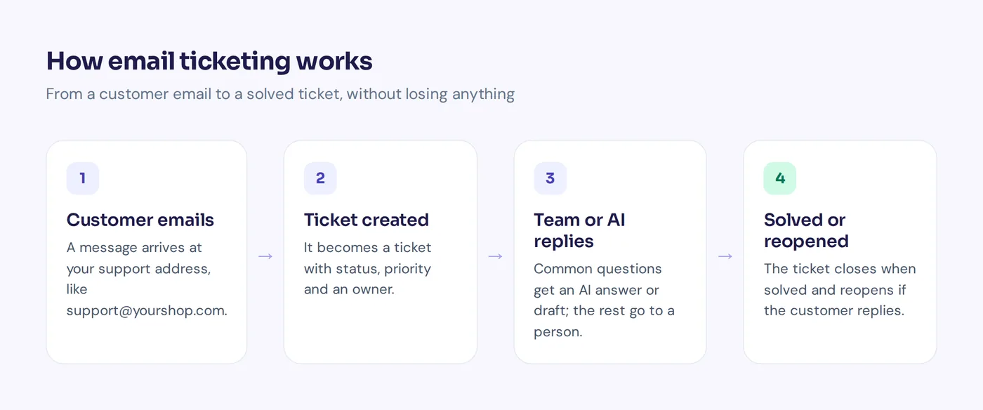 Diagram of how email ticketing software turns a customer email into a solved ticket