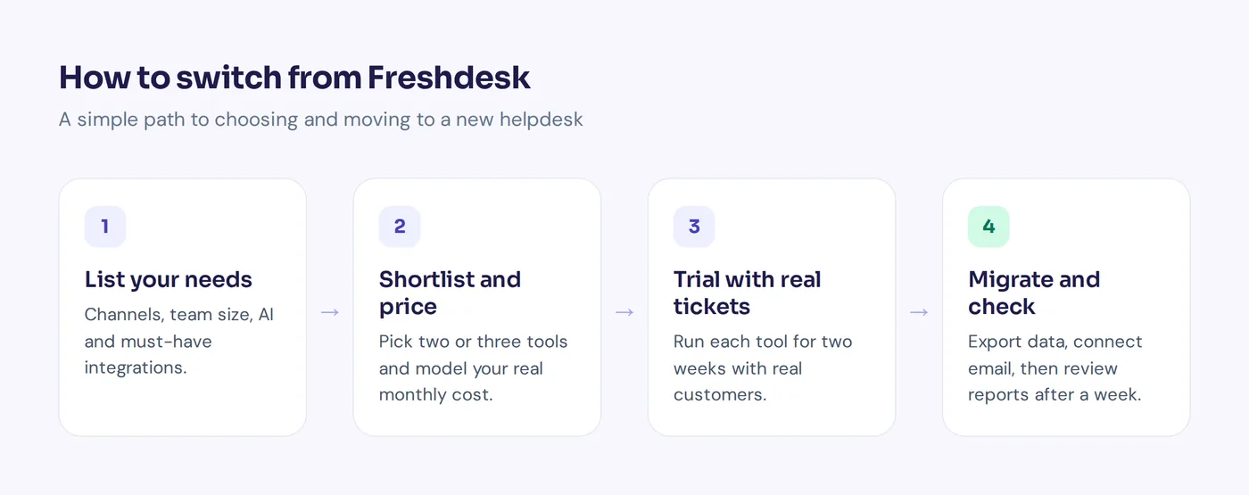 Diagram of four steps to choose and switch to a Freshdesk alternative