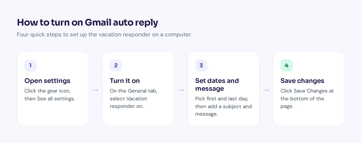 Steps to set auto reply in Gmail: open settings, turn on vacation responder, set dates and message, save