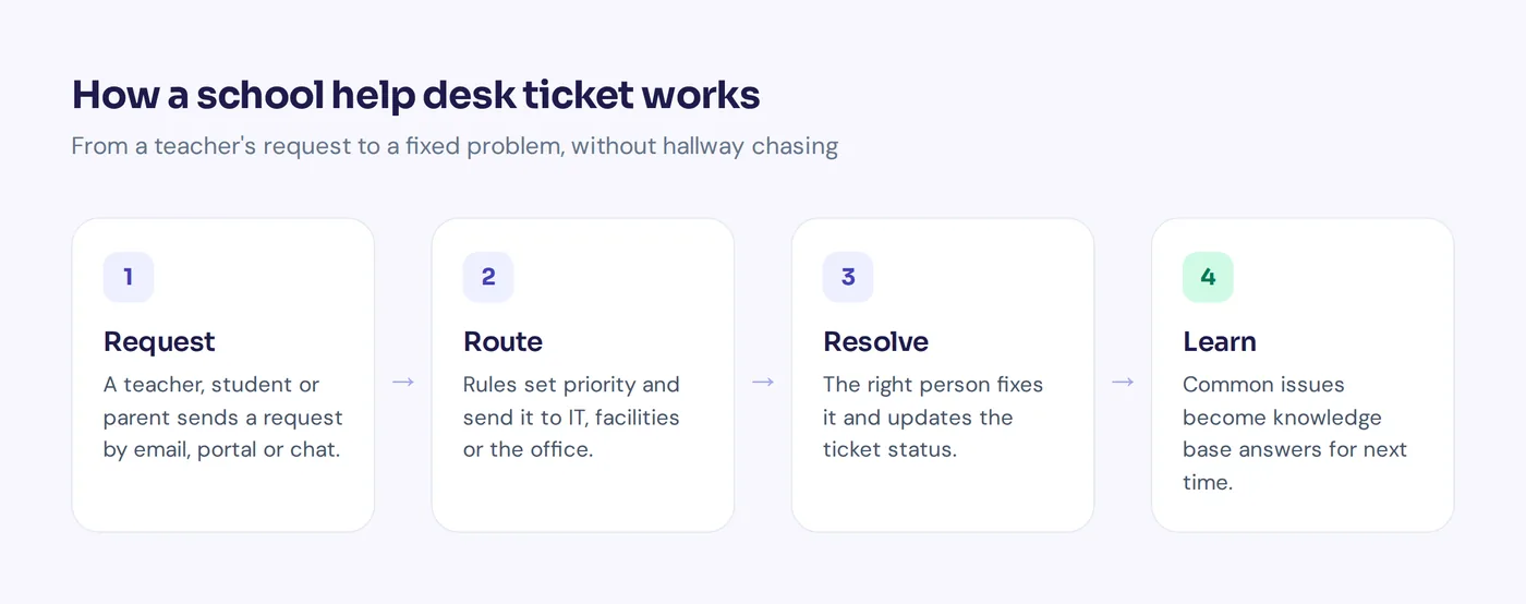 Diagram of how a school help desk ticket moves from request to resolution