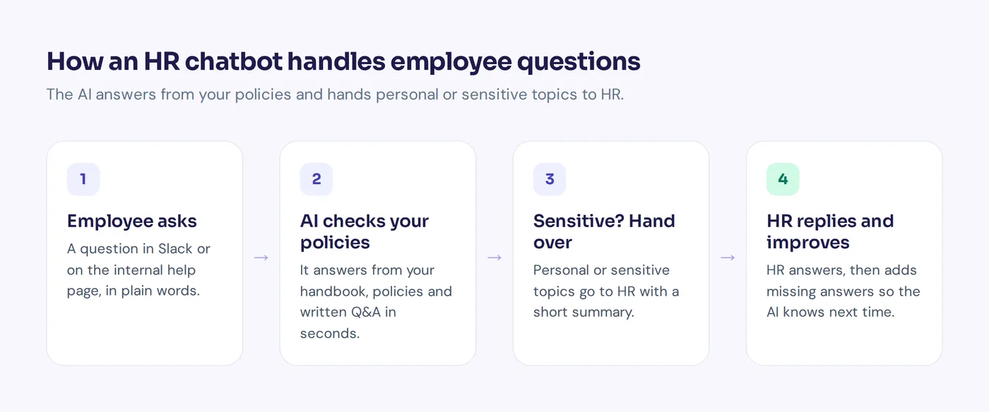 Diagram of how an HR chatbot answers employee questions and hands sensitive ones to the HR team