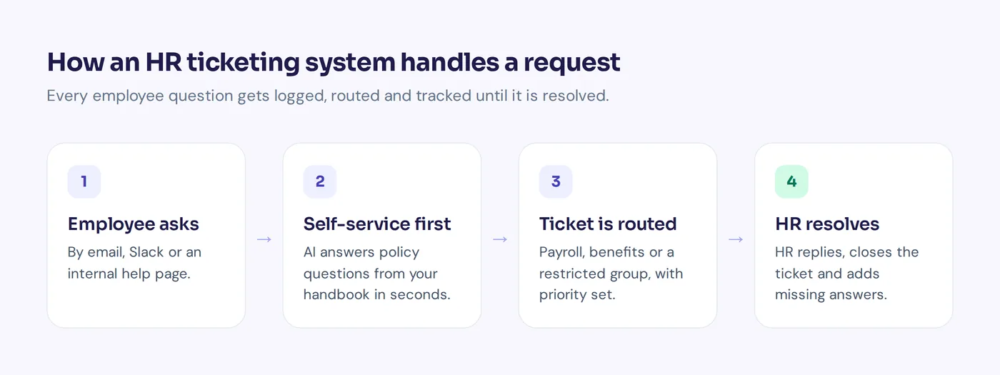 Diagram of how an HR ticketing system routes an employee request