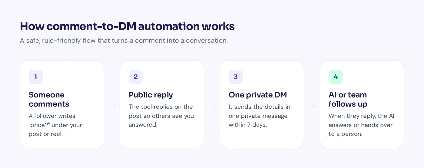 How Instagram comment to DM automation works in four steps
