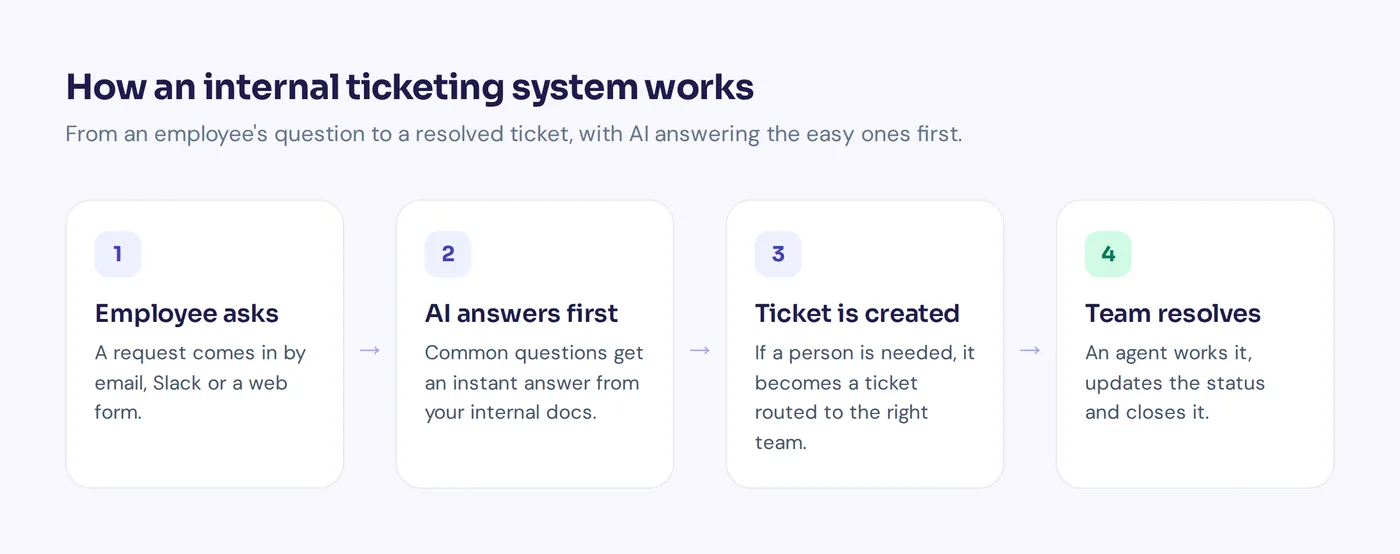 How an internal ticketing system handles an employee request from question to resolution