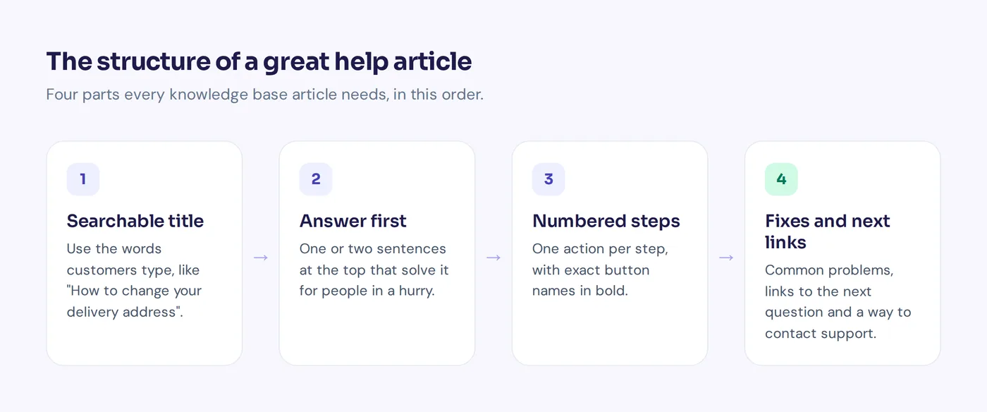 Knowledge base article structure: searchable title, answer first, numbered steps, fixes and next links