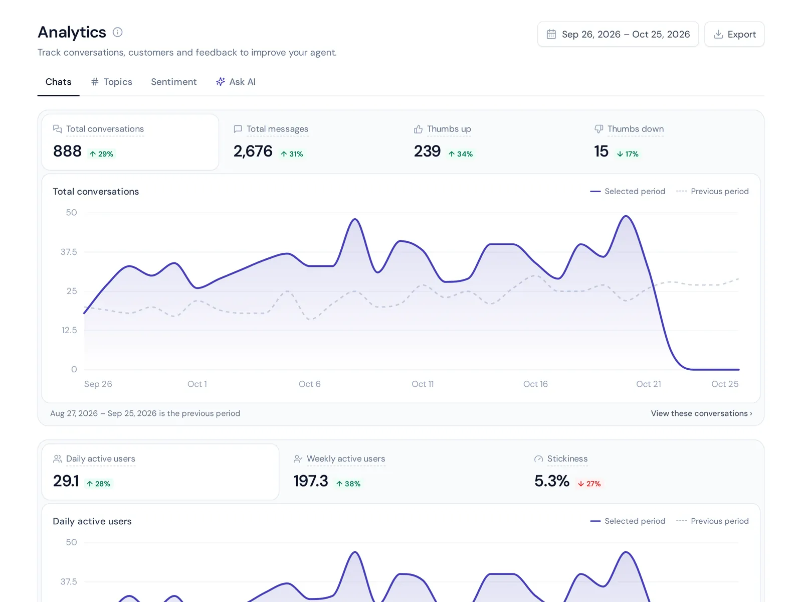 AI chatbot analytics dashboard with conversations over time, ratings and active users