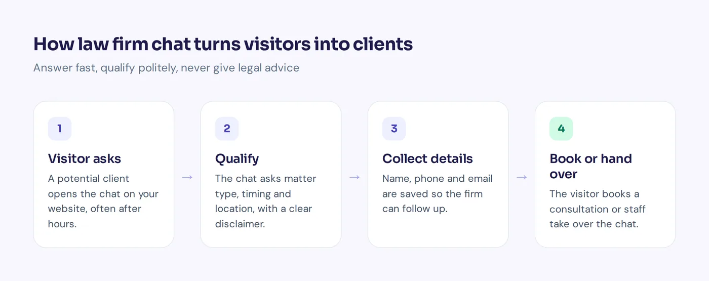 How live chat for lawyers turns a website visitor into a booked consultation
