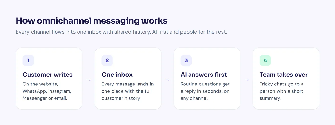 Diagram of omnichannel messaging: many channels, one inbox, AI first, team second