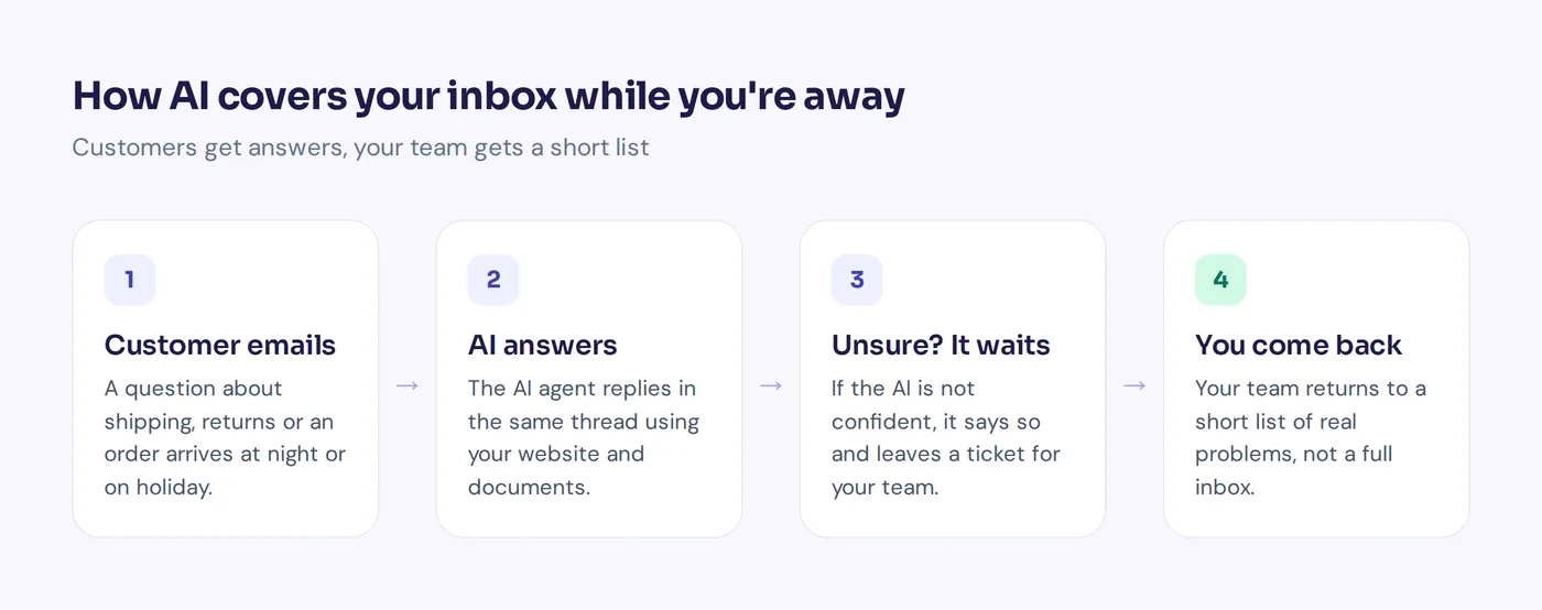 Diagram of how an AI agent answers customer email while the team is out of office