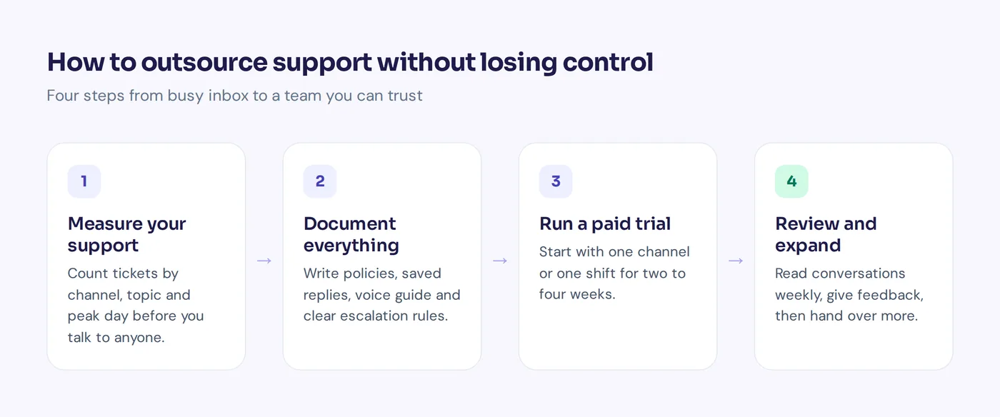 Steps to outsource ecommerce customer service: measure, document, trial, review