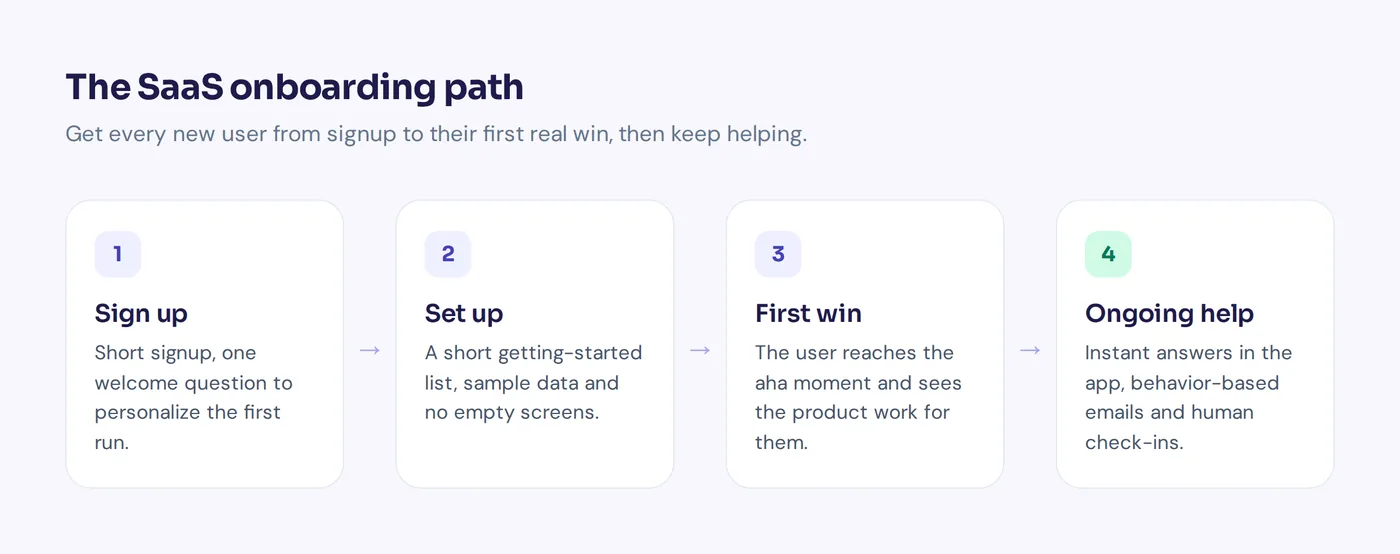 SaaS customer onboarding process diagram from signup to first value and ongoing support