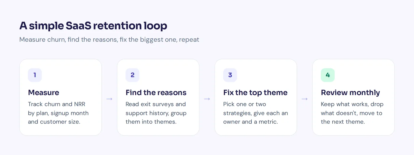 Diagram of a simple SaaS customer retention strategy loop in four steps