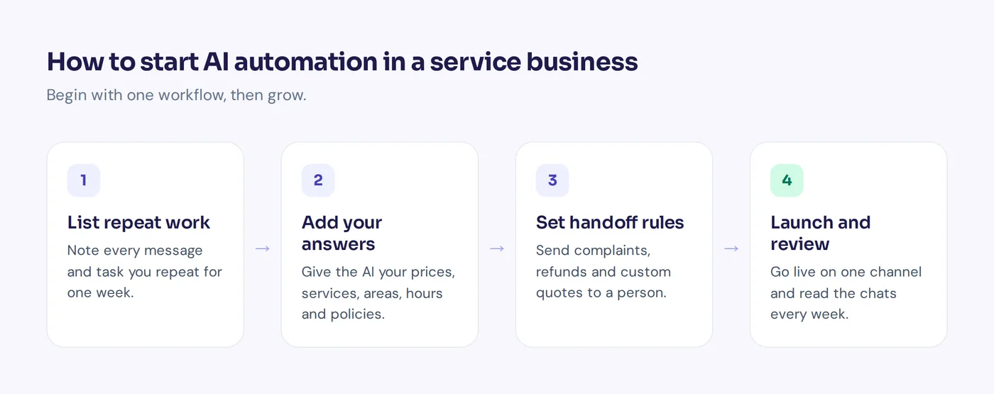 Four steps to start AI automation in a service business: list repeat work, add your answers, set handoff rules, launch and review