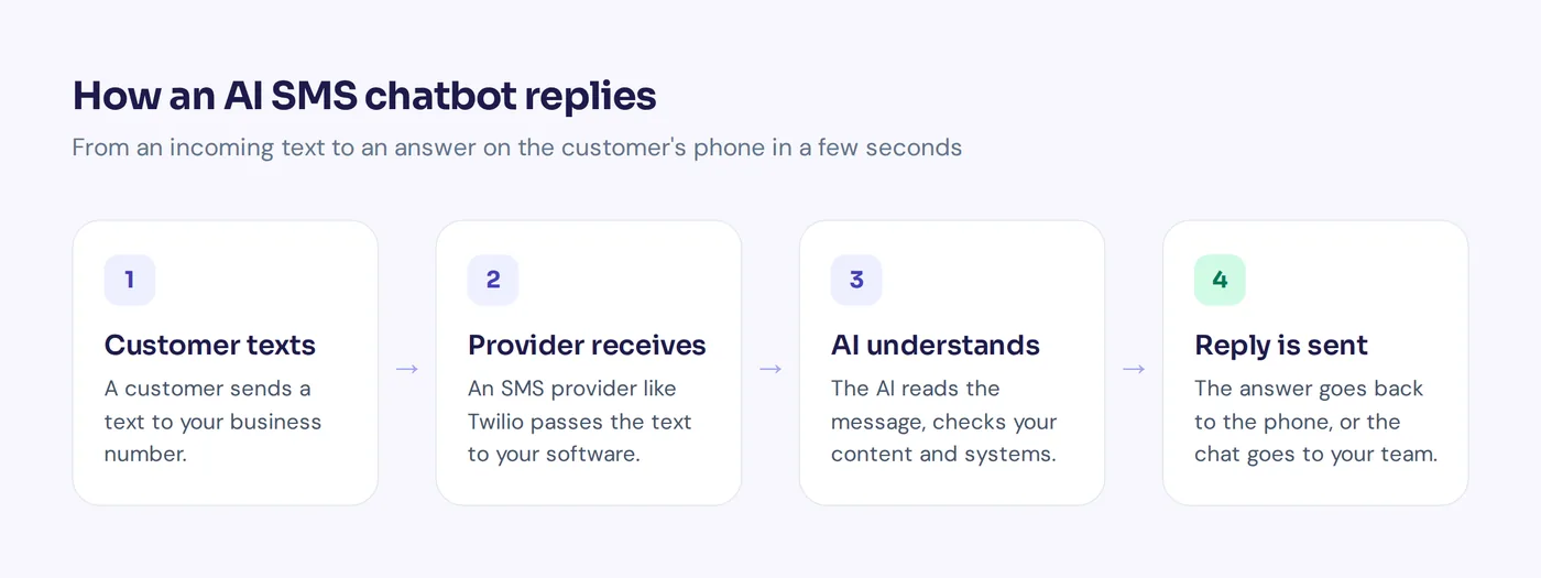 Diagram of how an SMS chatbot receives a text, uses AI to understand it and sends a reply