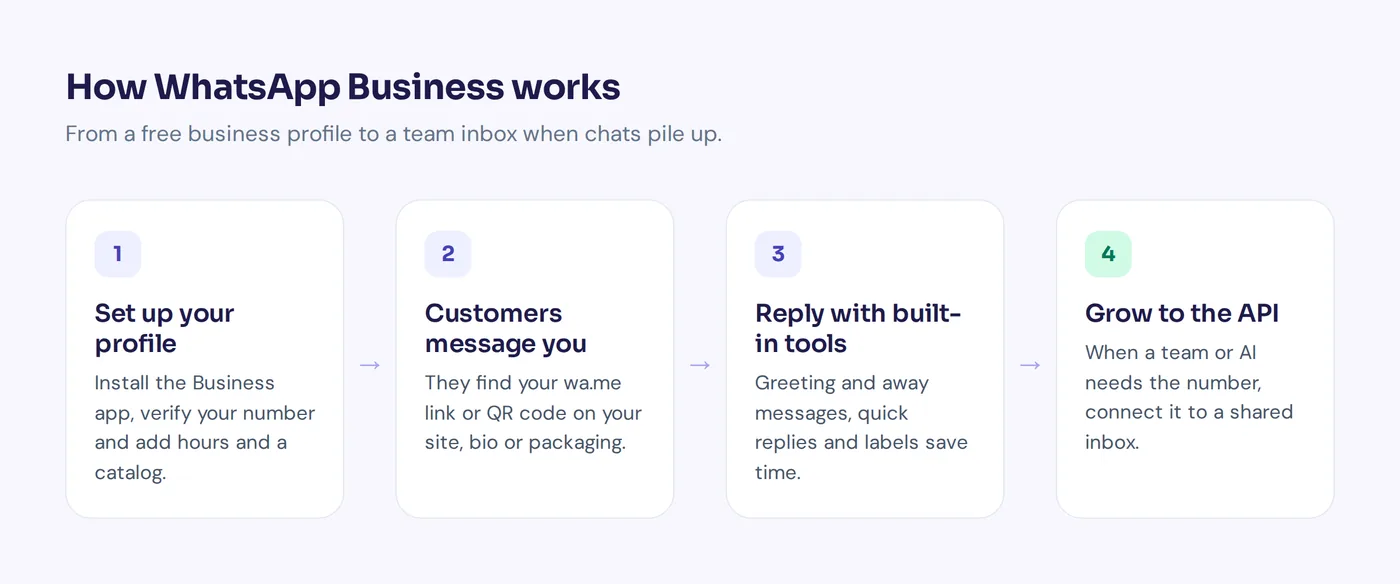 Diagram of how WhatsApp Business works: set up profile, get messages, reply with tools, grow to the API
